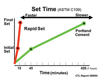 chart_rapid_set_set_time_vs_portland_350x267